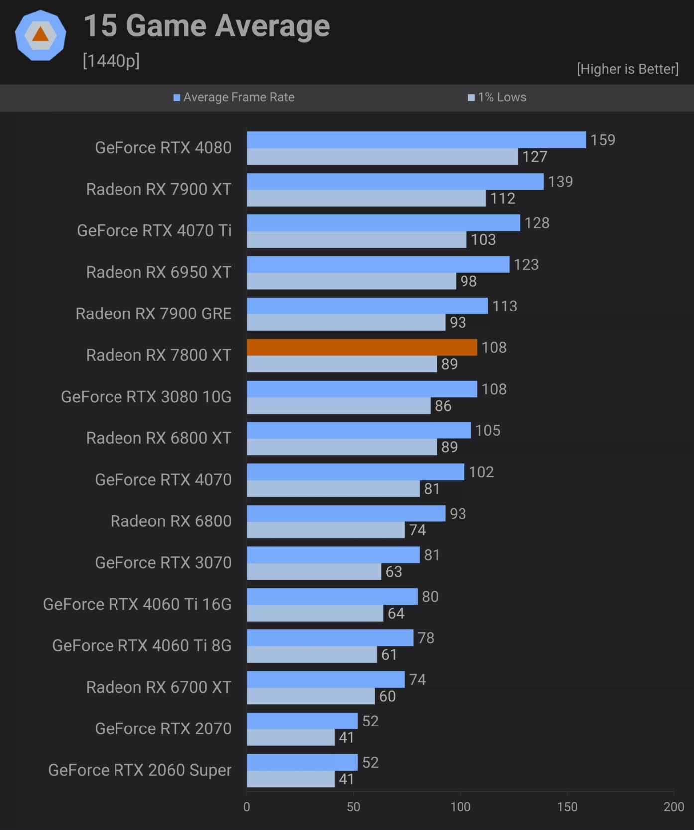 AMD_Radeon_RX_7800_XT_Review___TechSpot.jpg